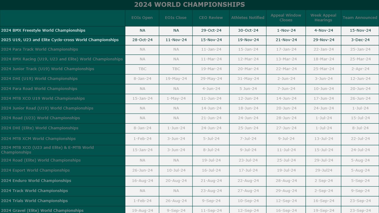 2024 World Championships Selection Dates