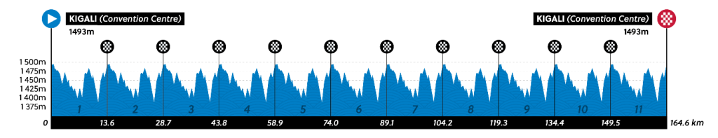 The route profile for the elite women road race at the 2025 UCI Road World Championships in Kigali, Rwanda