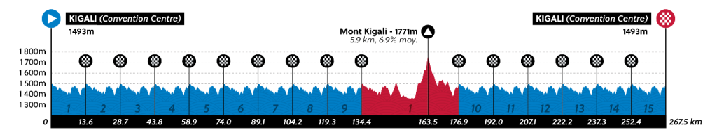 The route profile for the elite men road race at the 2025 UCI Road World Championships in Kigali, Rwanda