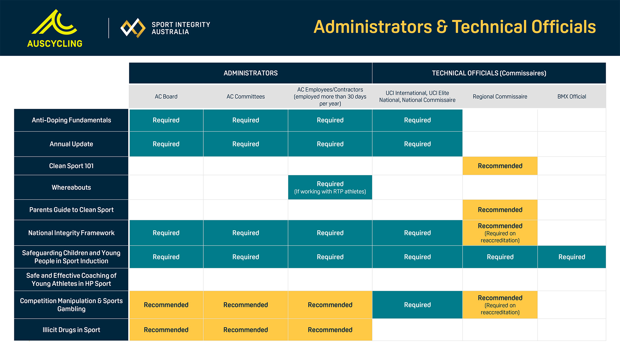 Administrators and technical officials education module