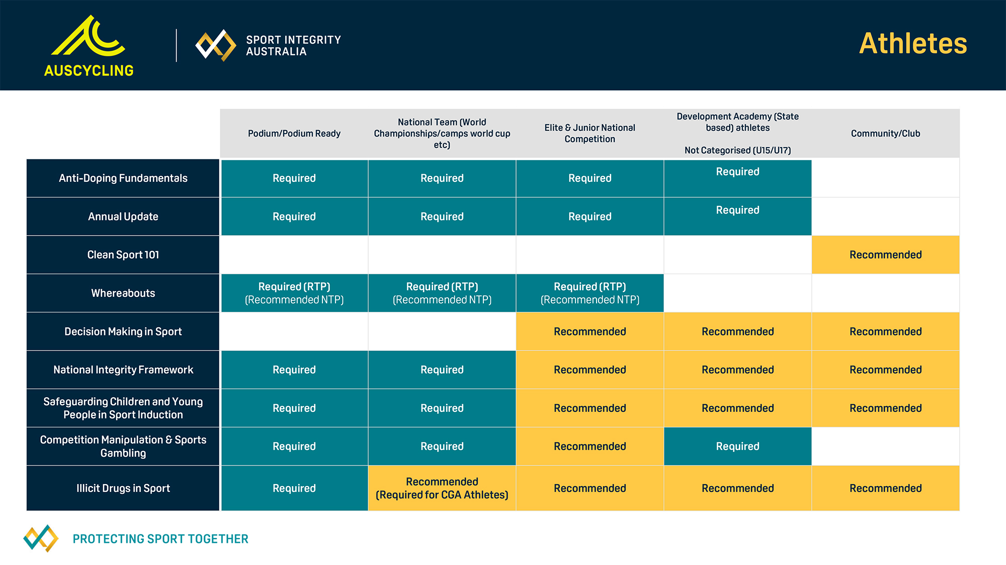Athlete Education Module