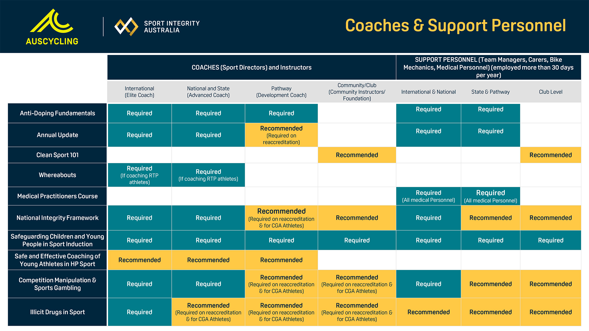 Coaches and Support Personnel Education Module