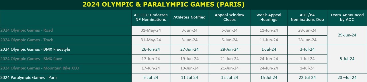 AusCycling Olympics and Paralympics selection dates