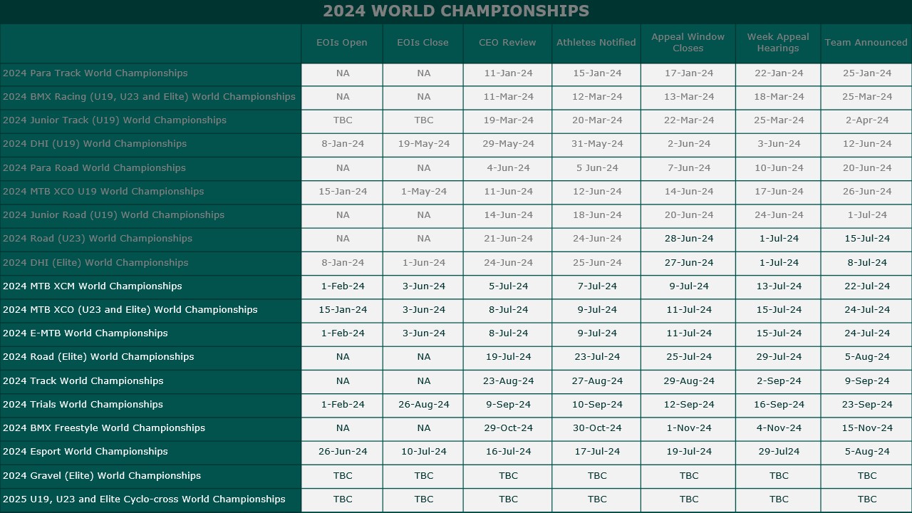 AusCycling table of World Championships selection dates