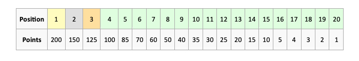 Junior Road Series points table