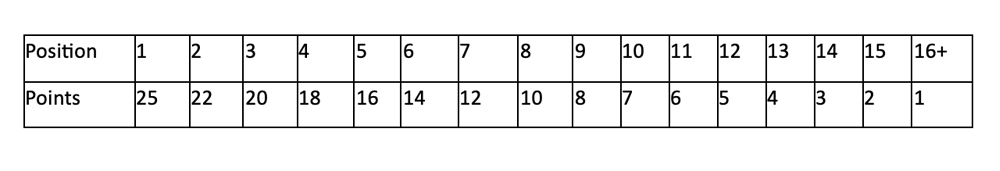 National Junior Track Series Ranking points