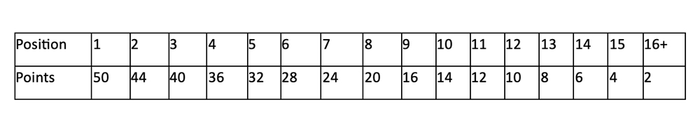 Junior Track Series Team ranking points