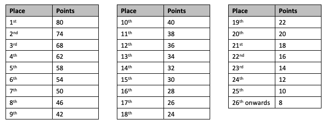 National BMX Series ranking system table