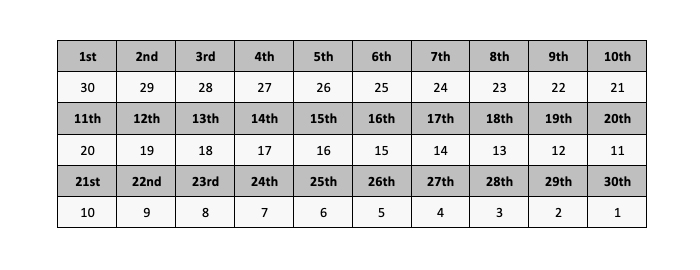 National Esports ranking points table